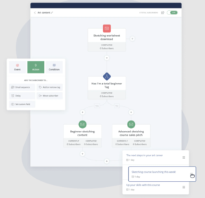 automated email funnel