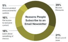 Benefits of email newsletters for startups