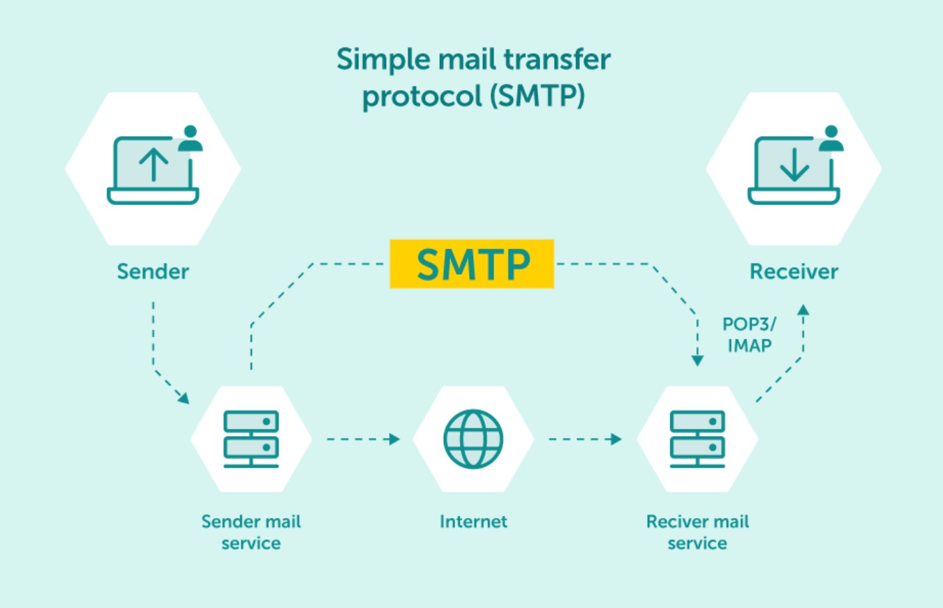 Choose the Right Email Protocol in 2026: A Guide