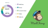 Understanding Mailchimp Market Competition: An In-depth Analysis