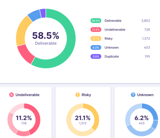 15 Email List Cleaning & Validation Tools we Tested (2026) 9 Emailable verification analytics