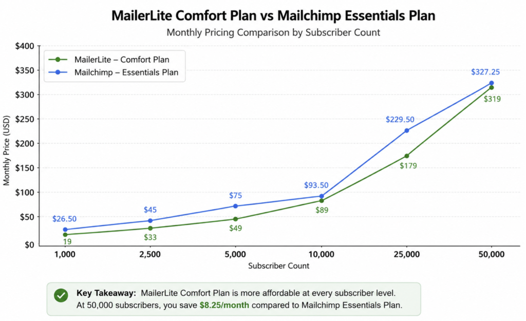 Mailerlite vs Mailchimp: Top Lightweight Automation Tools 16 Mailerlite vs Mailchimp: Top Lightweight Automation Tools 12