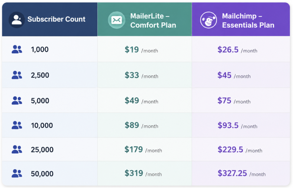 Mailerlite vs Mailchimp: Top Lightweight Automation Tools 15 Mailerlite vs Mailchimp: Top Lightweight Automation Tools 11