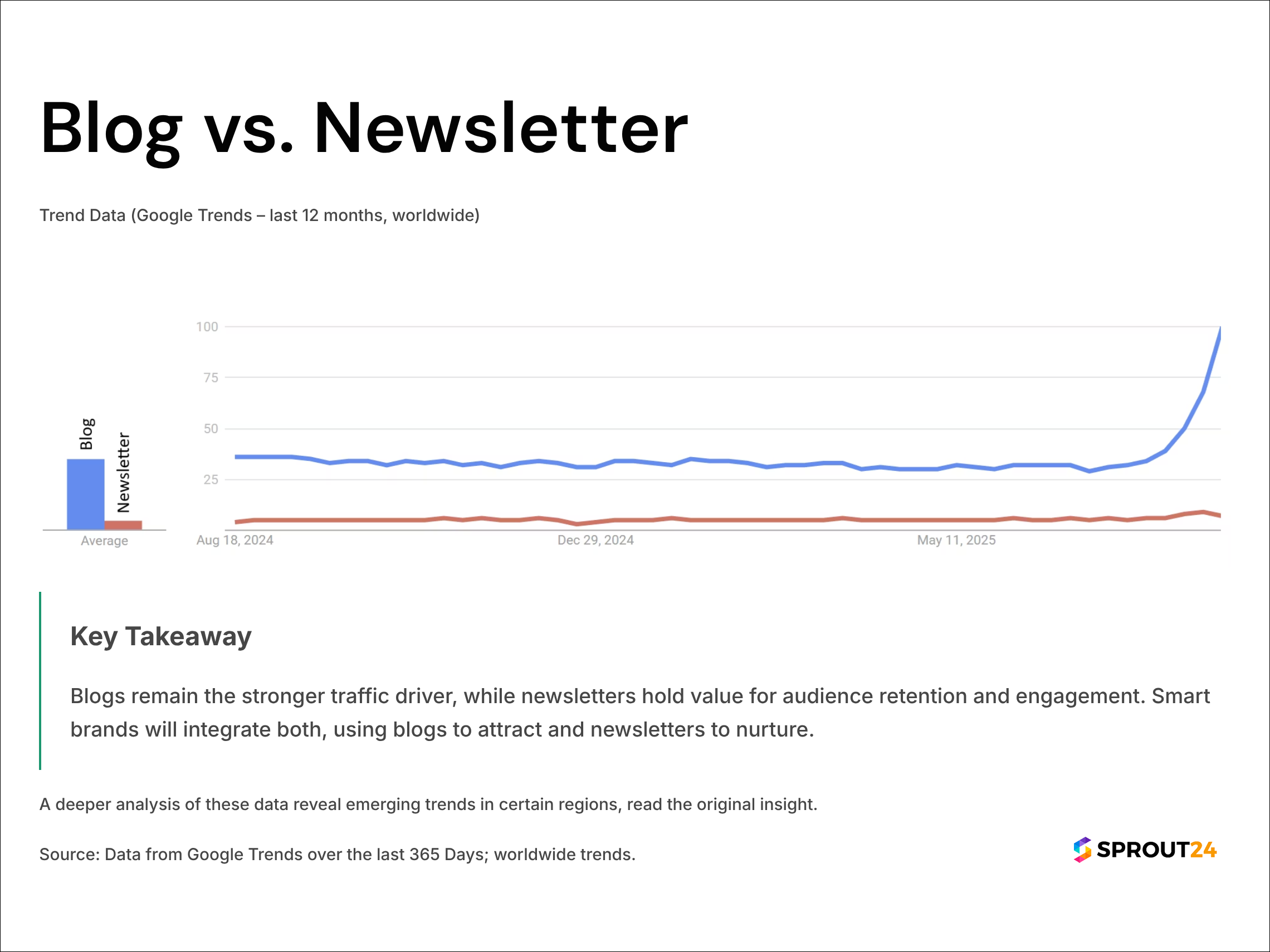Blog vs. Newsletter - Search Trends 1