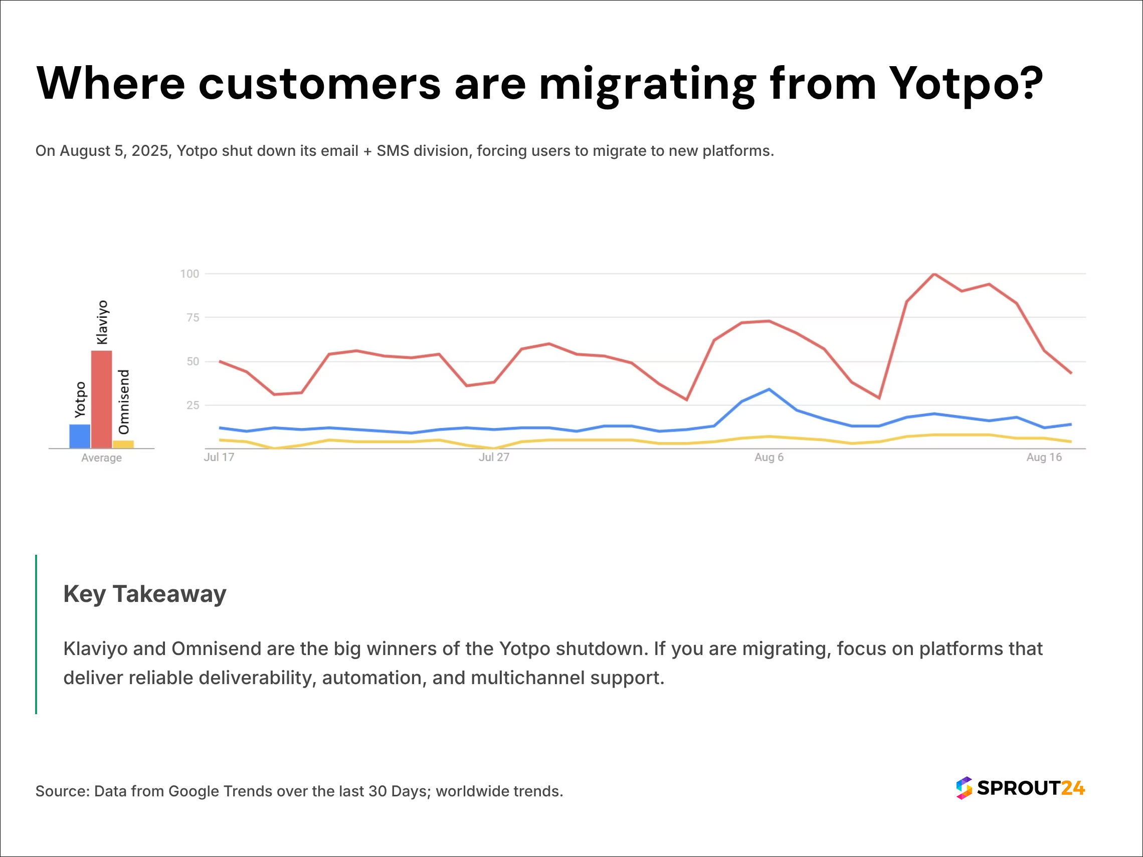 Where customers are migrating from Yotpo? 1
