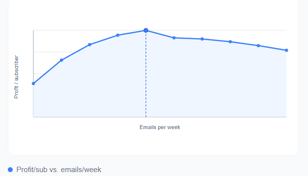 Email Frequency Optimizer