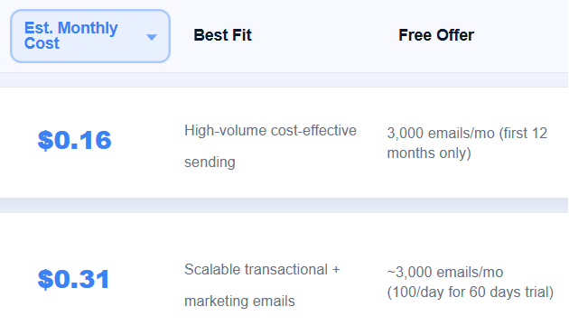 Transactional Email API Cost