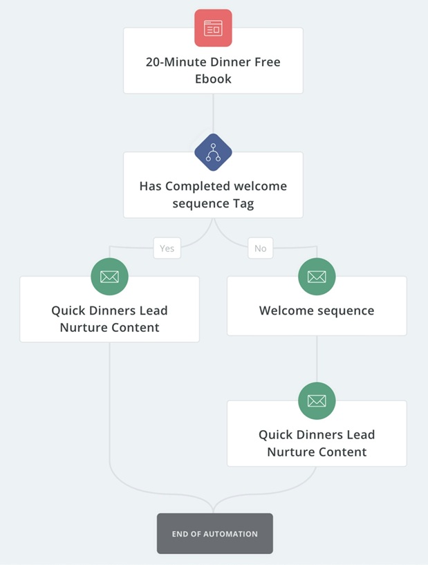 Kit creator and newsletter workflow