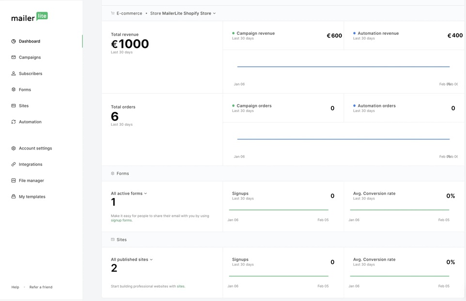 MailerLite ecommerce report